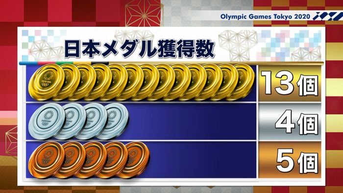 日本のこれまでのメダル獲得数　２２個