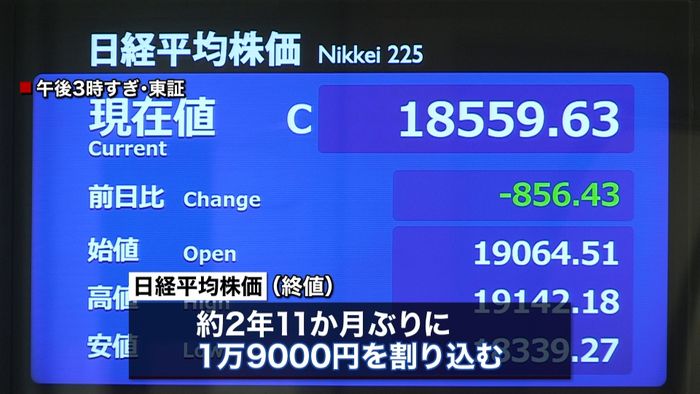 日経平均、2年11か月ぶり1万9千円割れ