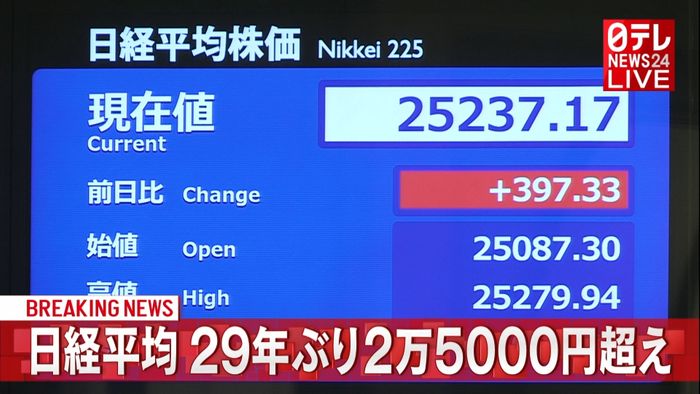 日経平均 29年ぶり2万5000円超える