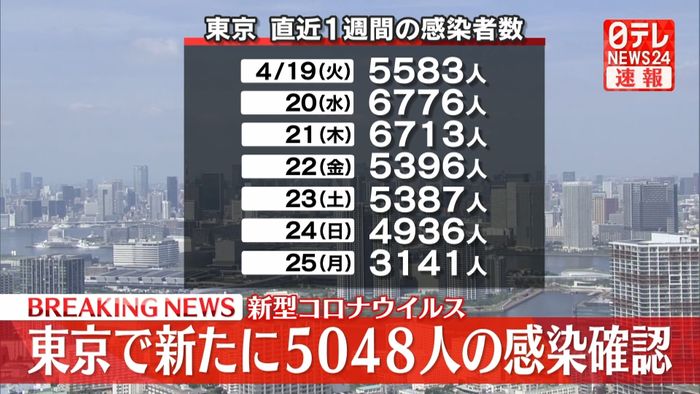 東京都で新たに5048人の感染確認
