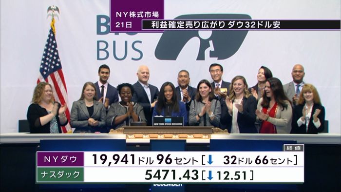 “2万ドル突破”期待も…ダウ32ドル安