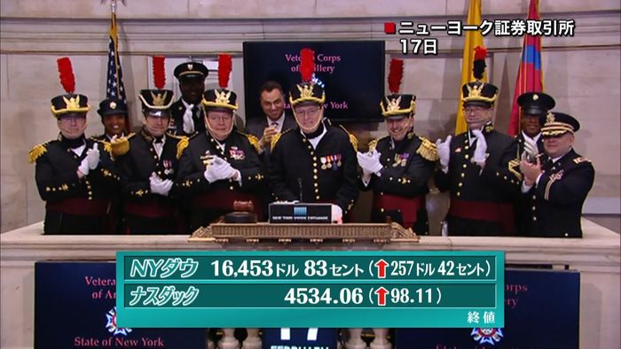 NY株257ドル高 原油先物の上昇受け