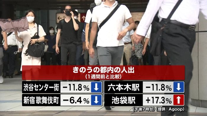夜の人出 渋谷・新宿・六本木などでは減少