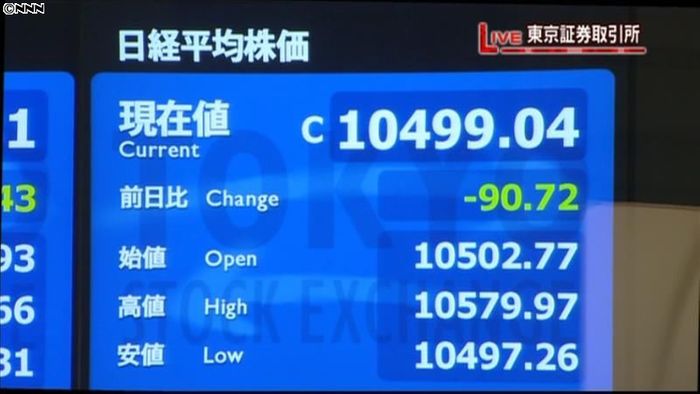日経平均1万499円04銭 14日終値