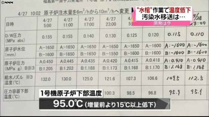 1号機圧力容器「水棺」作業で15℃超低下