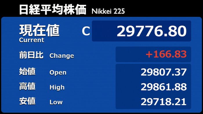 日経平均3営業日続伸 決算好調銘柄に買い