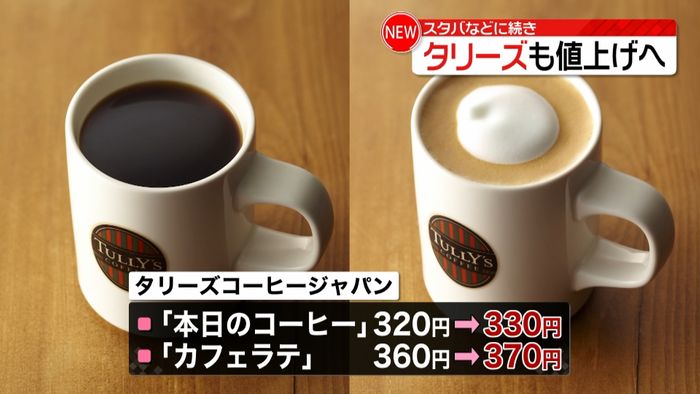 タリーズ 32品目を10~20円値上げへ