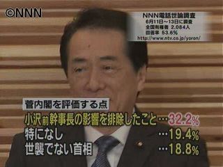 菅内閣の支持率５８．１％