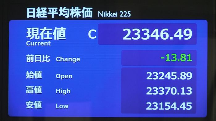 海外の下落受けるも、一時上昇…13円安