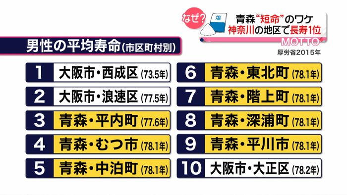 “短命”青森県 長寿1位は関東に…ナゼ?