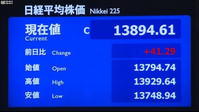 日経平均5日ぶり反発、終値1万3894円