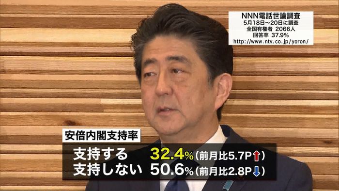 安倍内閣の支持率32.4% 5.7P上昇