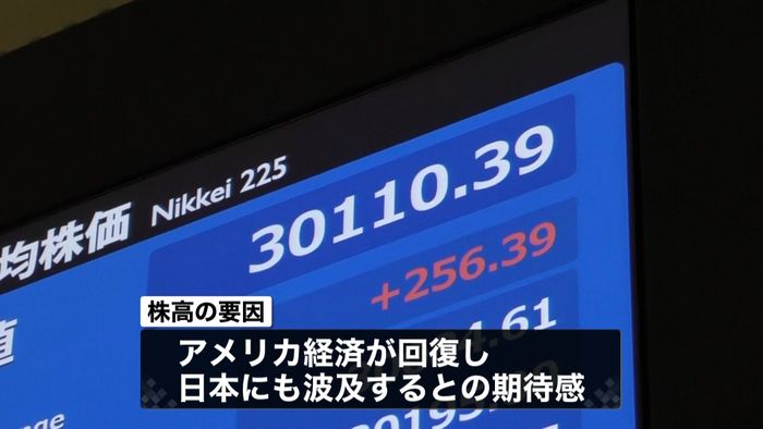 株価３日続伸　景気回復期待で３万円台回復