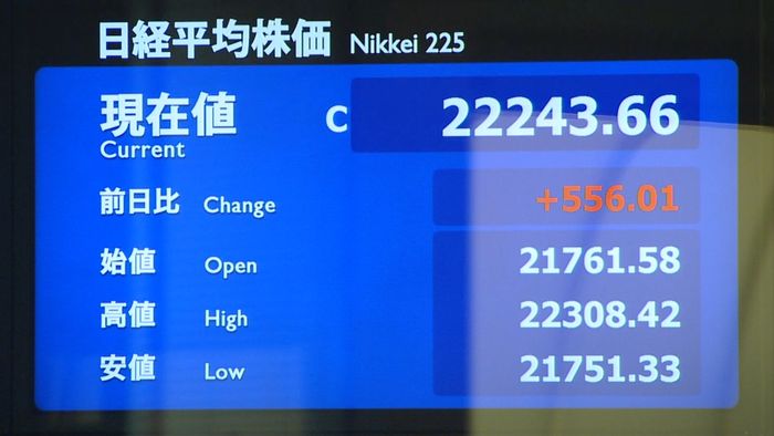 日経平均 7営業日ぶり2万2000円超え