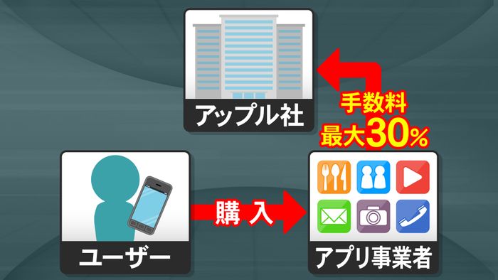 “アップル税”にメス ユーザーへ影響は?