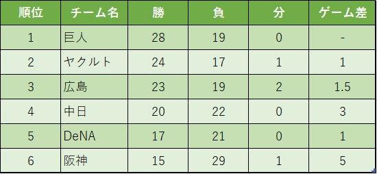 プロ野球セ・リーグ 20日試合終了後の順位表 巨人が首位に返り咲く DeNAがジワジワと追い上げ