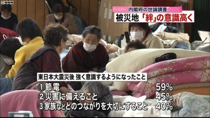 震災後、被災地で「絆」意識高まる~内閣府