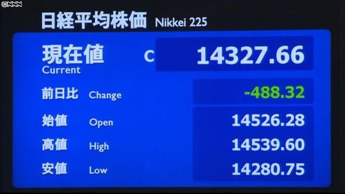 日経平均、一時500円超の下げ