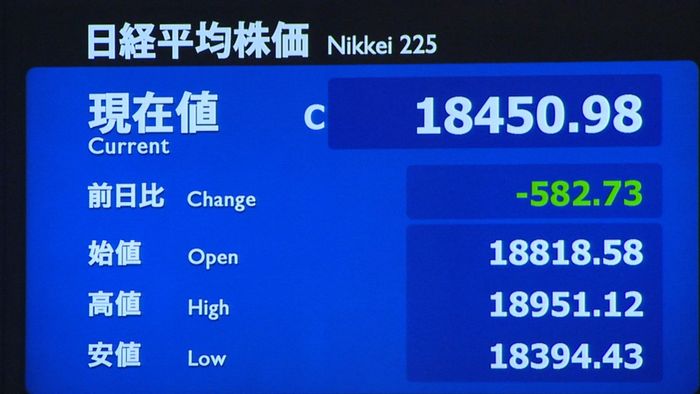 日経平均582円安 終値1万8450円