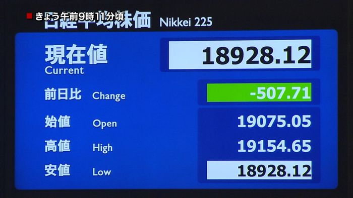 日経平均 一時1万9000円割り込む