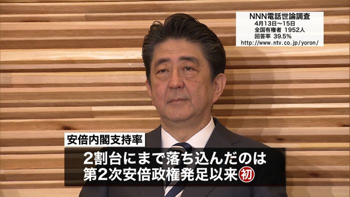内閣支持率26.7% “発足以来”最低に