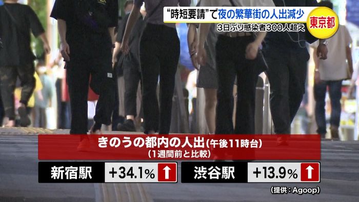 “時短営業”要請で夜の繁華街は人出減少