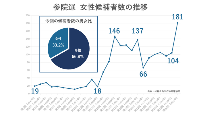 【図解】女性候補が過去最多 はじめて3割超える 参院選2022