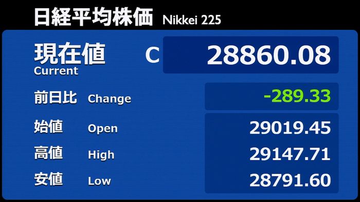日経平均289円安 利益確定の売りが優勢