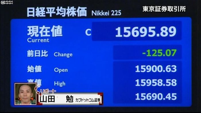 日経平均125円銭安 終値1万5695円