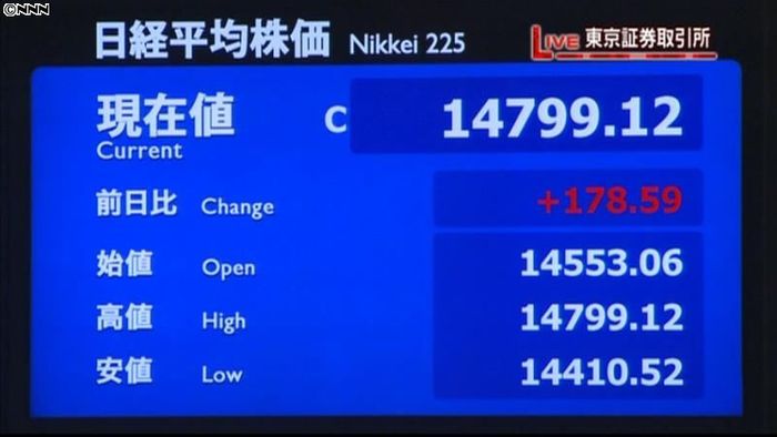 日経平均1万4799円、約2か月ぶり高値