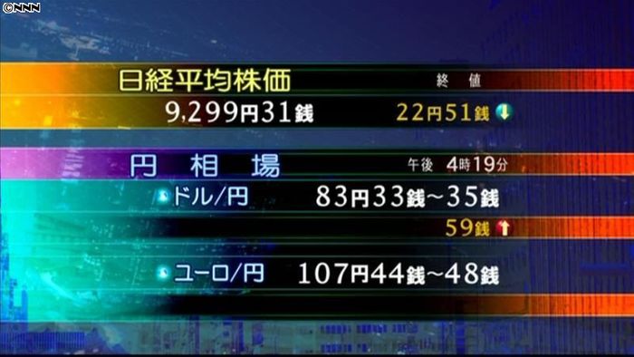 日経平均9299円31銭 14日終値