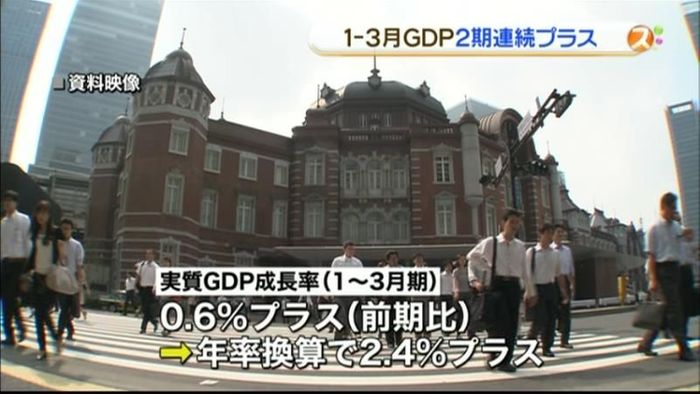 実質GDP成長率0.6%増、2期連続UP