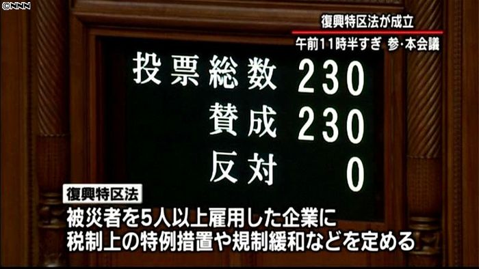 復興特区法 全会一致で可決、成立