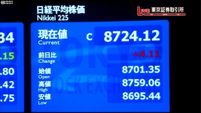 日経平均、一時8600円台も小幅反発