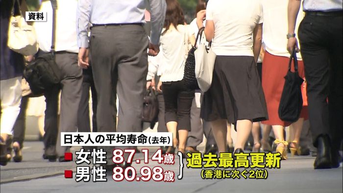 男女とも過去最高 平均寿命が世界2位に