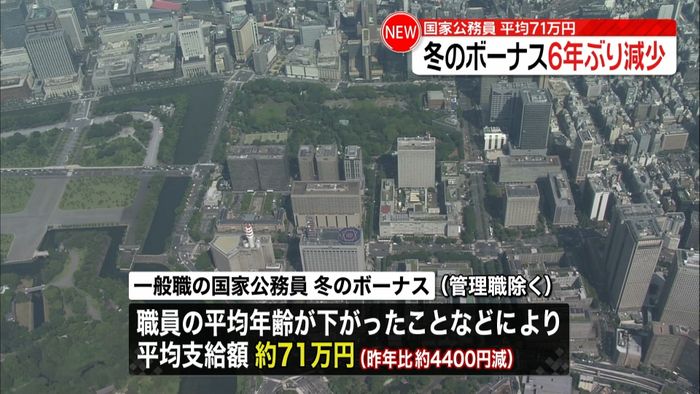 国家公務員にボーナス 一般職6年ぶり減少