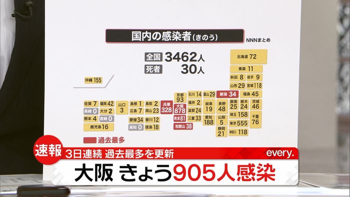 大阪府９０５人感染　３日連続で最多更新