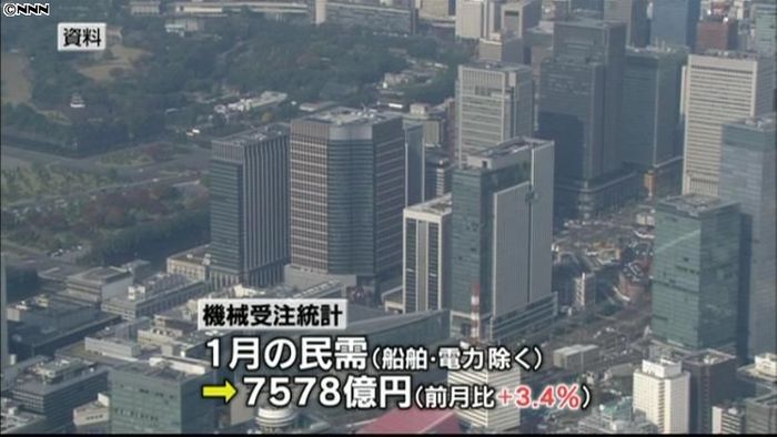 1月機械受注7578億円 2か月ぶり増