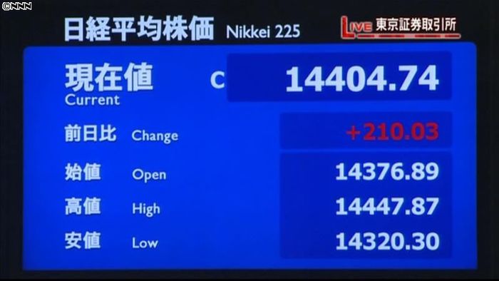 日経平均210円高 終値1万4404円