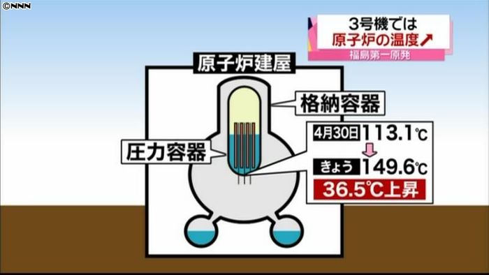 福島第一原発3号機、圧力容器の温度上昇