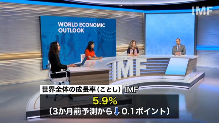 ＩＭＦ　世界経済成長率５．９％に下方修正