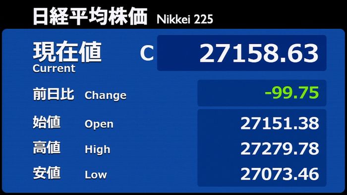 日経平均3日続落 コロナ感染拡大を懸念