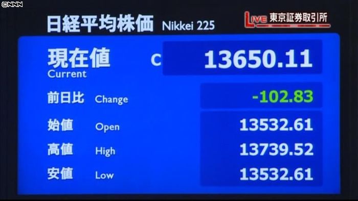 日経平均102円安 終値1万3650円