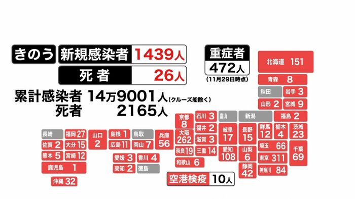 全国で1439人の感染確認 死者は26人