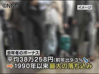 去年の冬のボーナス、過去最大の落ち込みに