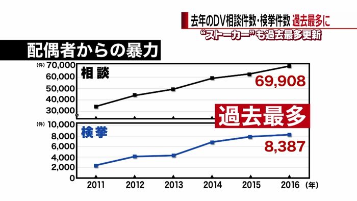 去年のDV相談件数、検挙件数 過去最多に