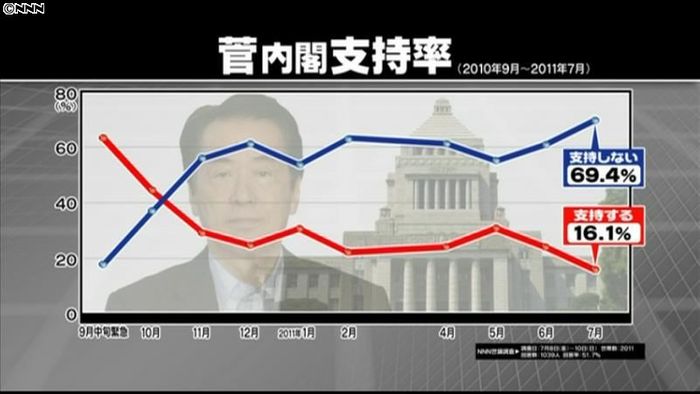 菅内閣の支持率16.1%、発足以来最低に