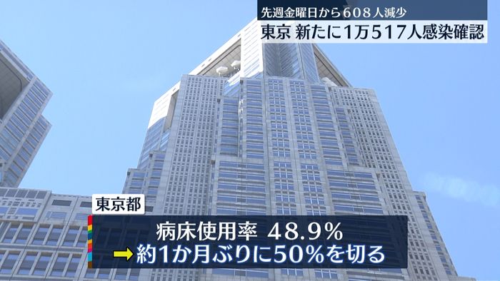 東京で新たに1万517人感染確認　小池知事“新規陽性者数は減少も入院患者、重症患者の数は高い値で推移”