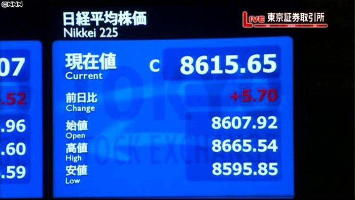 日経平均8615円65銭 28日終値
