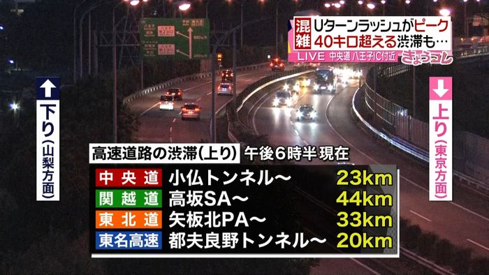 Uターンラッシュ、関越道で40キロ超も